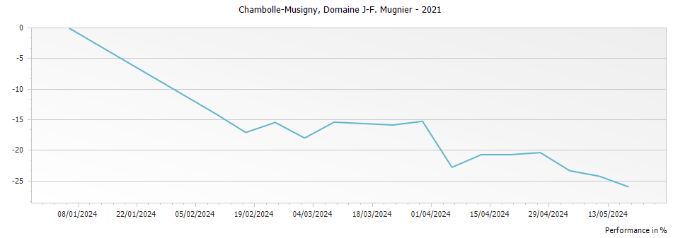 Graph for Domaine J-F Mugnier Chambolle-Musigny – 2021