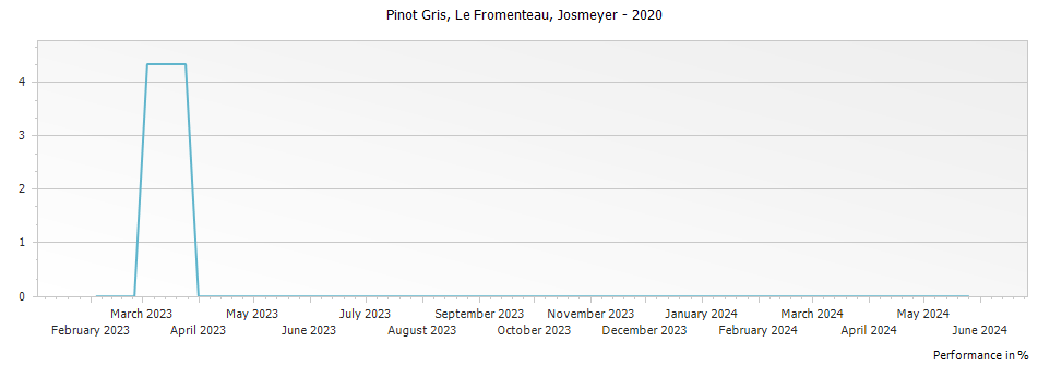 Graph for Domaine Josmeyer Pinot Gris Le Fromenteau Alsace – 2020