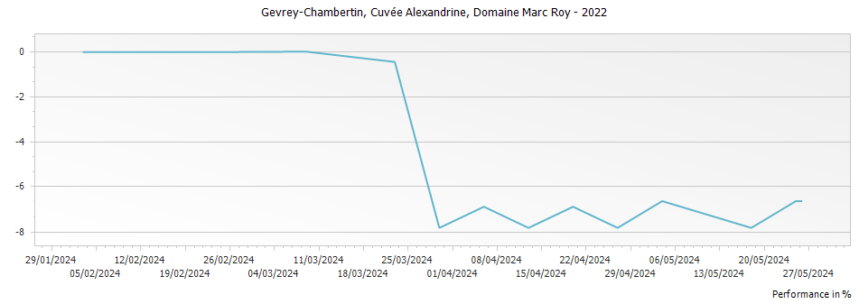 Graph for Domaine Marc Roy Gevrey-Chambertin Cuvee Alexandrine – 2022
