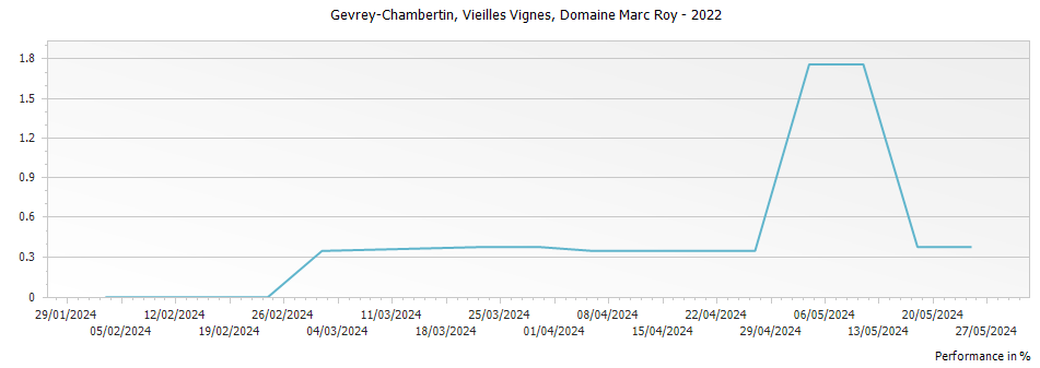 Graph for Domaine Marc Roy Gevrey-Chambertin Vieilles Vignes – 2022