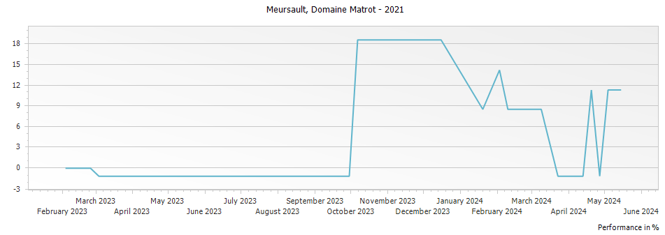 Graph for Domaine Matrot Meursault – 2021