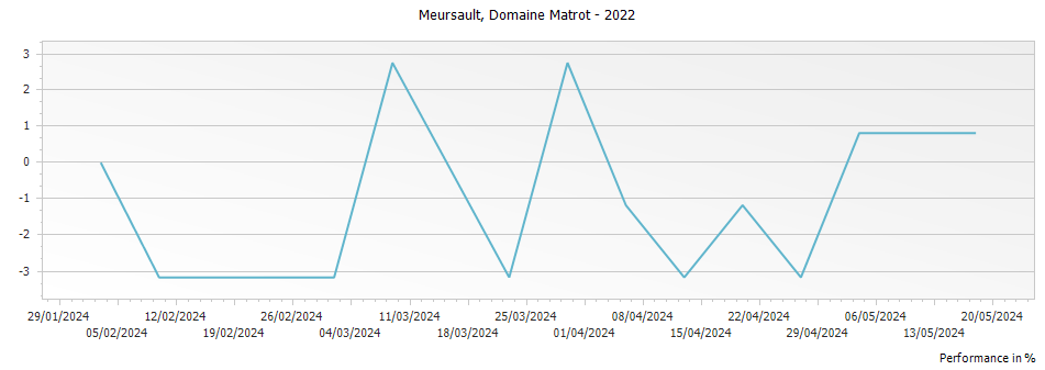 Graph for Domaine Matrot Meursault – 2022