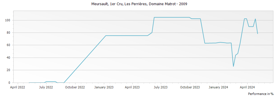 Graph for Domaine Matrot Meursault Les Perrieres Premier Cru – 2009