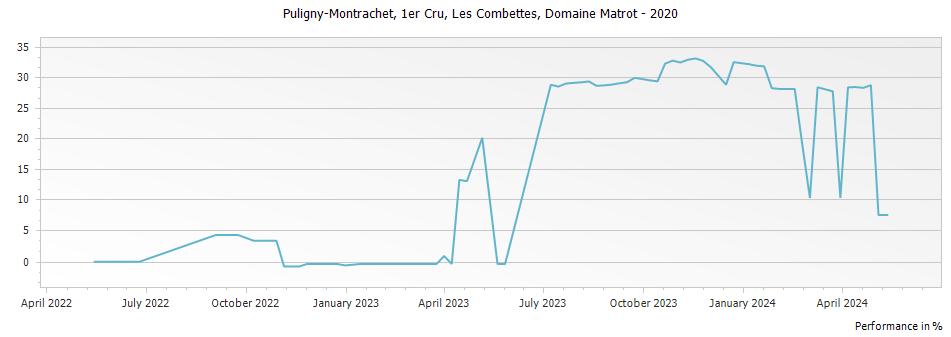 Graph for Domaine Matrot Puligny-Montrachet Les Combettes Premier Cru – 2020