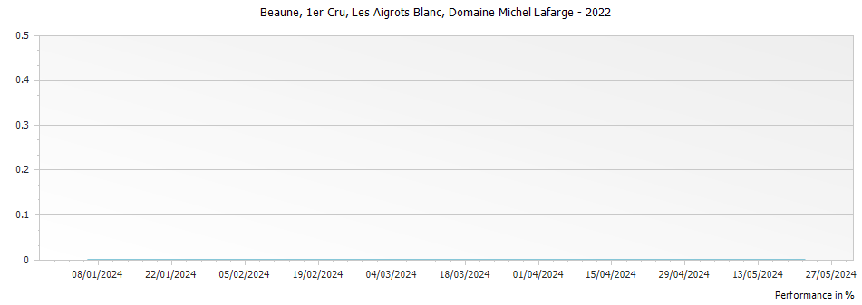 Graph for Domaine Michel Lafarge Beaune Les Aigrots Blanc Premier Cru – 2022