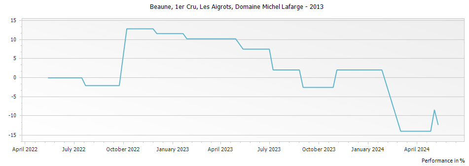 Graph for Domaine Michel Lafarge Beaune Les Aigrots Rouge Premier Cru – 2013