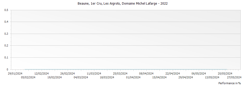 Graph for Domaine Michel Lafarge Beaune Les Aigrots Rouge Premier Cru – 2022