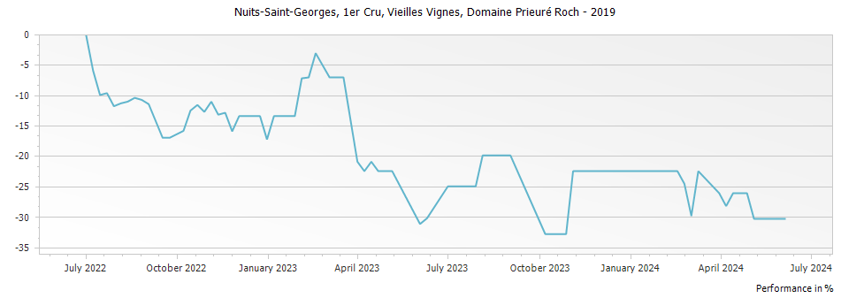 Graph for Domaine Prieure Roch Nuits-Saint -Georges Vieilles Vignes Premier Cru – 2019