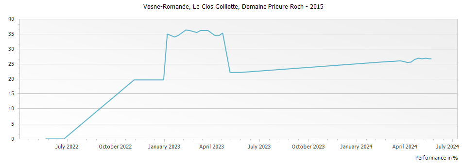 Graph for Domaine Prieure Roch Vosne-Romanee Le Clos Goillotte – 2015