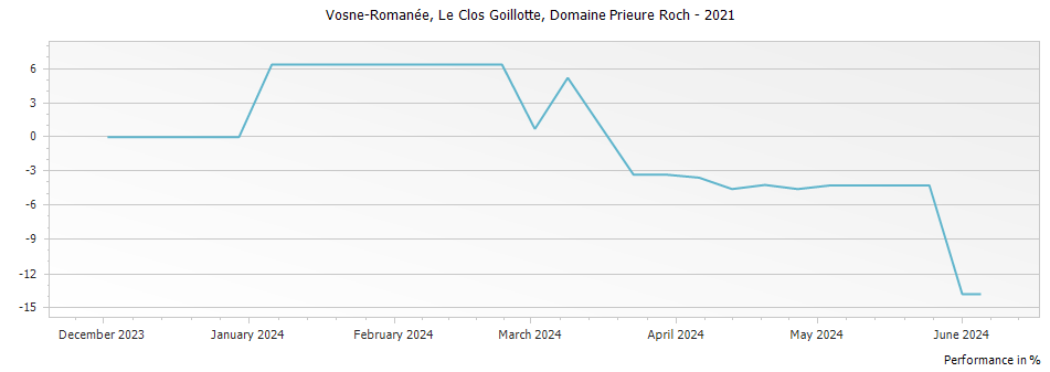 Graph for Domaine Prieure Roch Vosne-Romanee Le Clos Goillotte – 2021