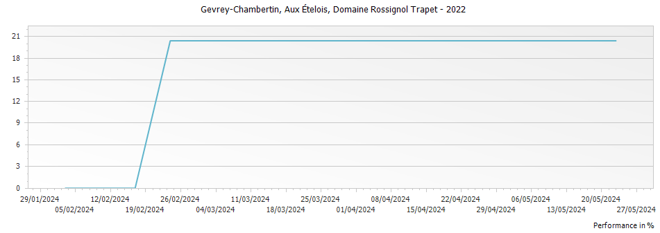 Graph for Domaine Rossignol-Trapet Gevrey-Chambertin Aux Etelois – 2022