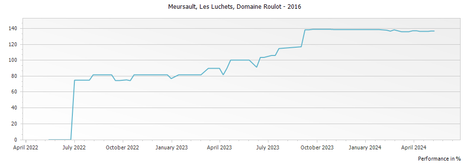 Graph for Domaine Roulot Meursault Les Luchets – 2016
