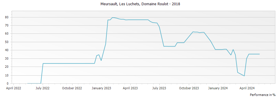 Graph for Domaine Roulot Meursault Les Luchets – 2018
