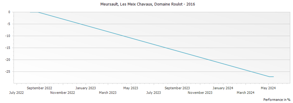 Graph for Domaine Roulot Meursault Les Meix Chavaux – 2016