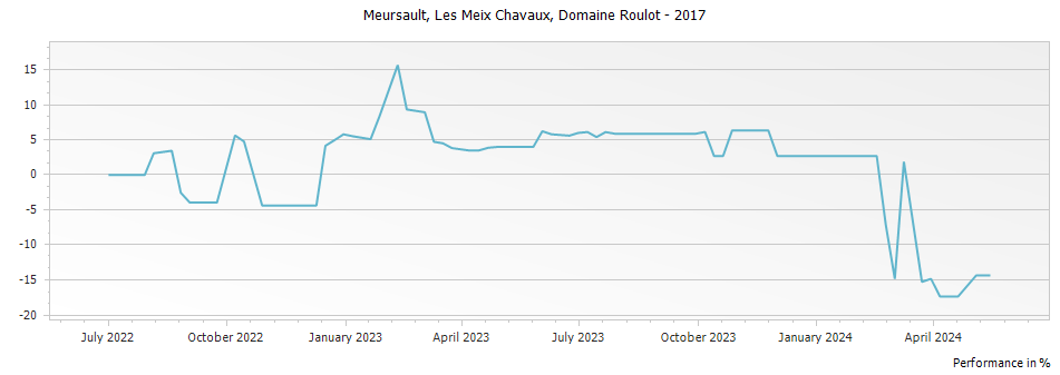 Graph for Domaine Roulot Meursault Les Meix Chavaux – 2017