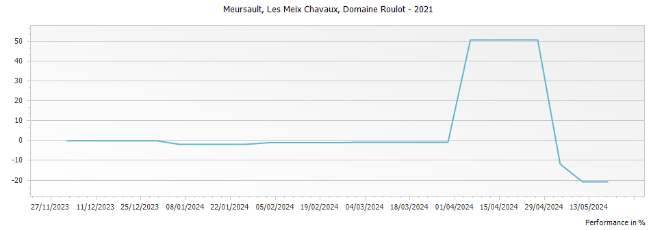 Graph for Domaine Roulot Meursault Les Meix Chavaux – 2021