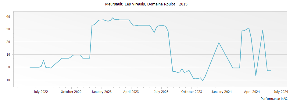 Graph for Domaine Roulot Meursault Vireuils – 2015
