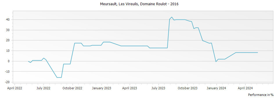 Graph for Domaine Roulot Meursault Vireuils – 2016