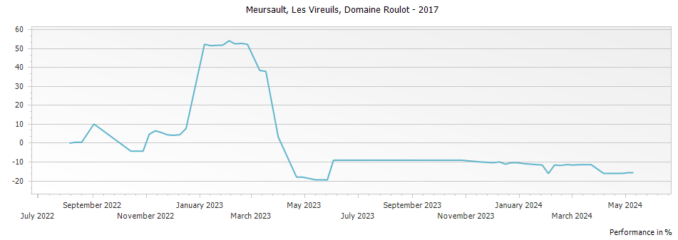 Graph for Domaine Roulot Meursault Vireuils – 2017