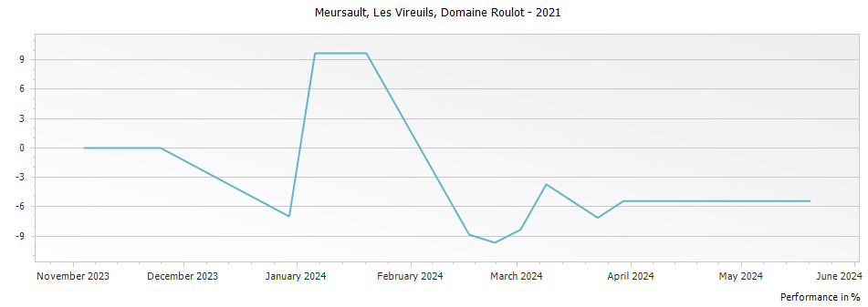 Graph for Domaine Roulot Meursault Vireuils – 2021