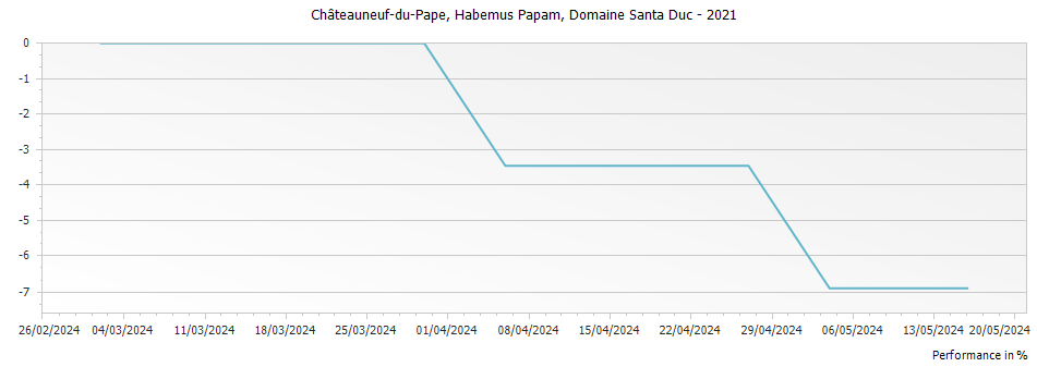 Graph for Domaine Santa Duc Habemus Papam Chateauneuf du Pape – 2021