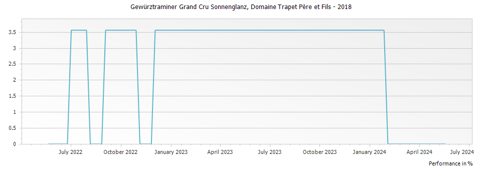 Graph for Domaine Trapet Pere et Fils Gewurztraminer Sonnenglanz Alsace Grand Cru – 2018