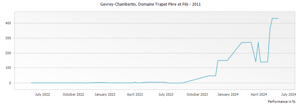 Graph for Domaine Trapet Pere et Fils Gevrey-Chambertin – 2011
