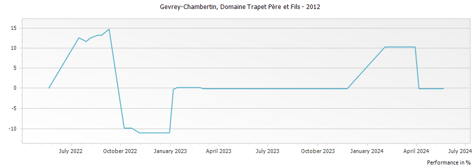 Graph for Domaine Trapet Pere et Fils Gevrey-Chambertin – 2012