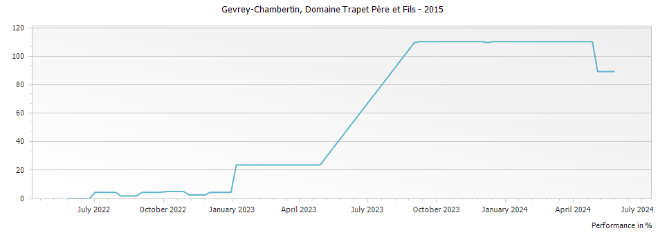 Graph for Domaine Trapet Pere et Fils Gevrey-Chambertin – 2015