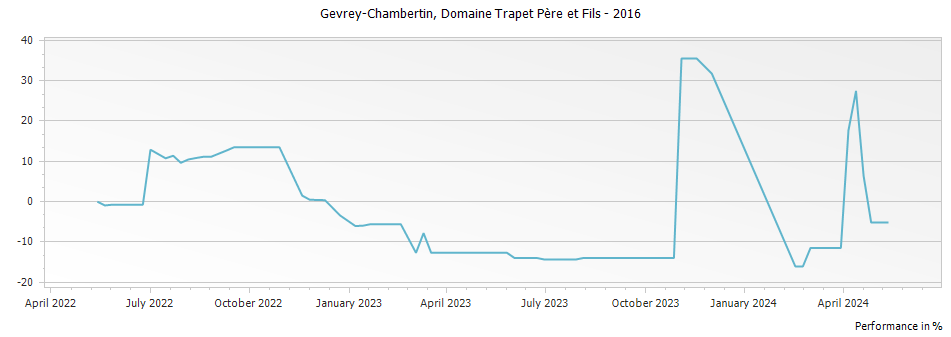 Graph for Domaine Trapet Pere et Fils Gevrey-Chambertin – 2016