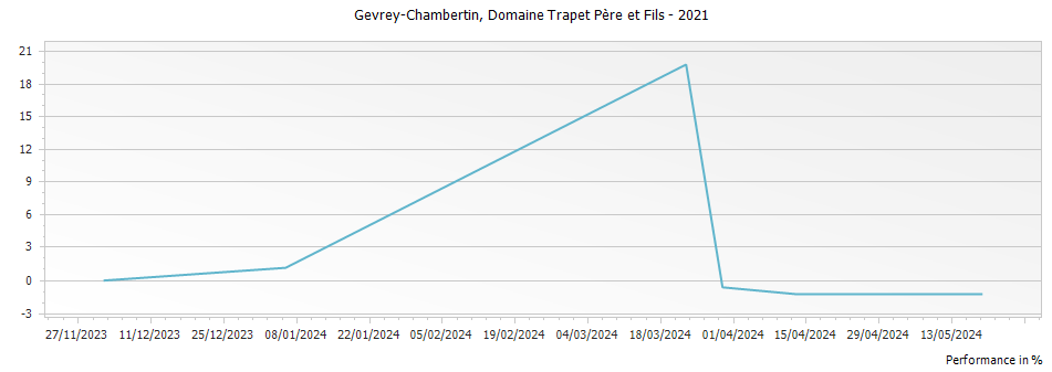 Graph for Domaine Trapet Pere et Fils Gevrey-Chambertin – 2021