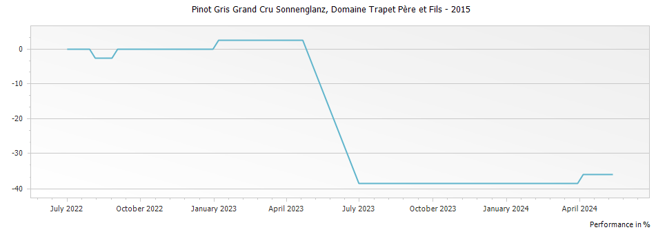 Graph for Domaine Trapet Pere et Fils Pinot Gris Sonnenglanz Alsace Grand Cru – 2015