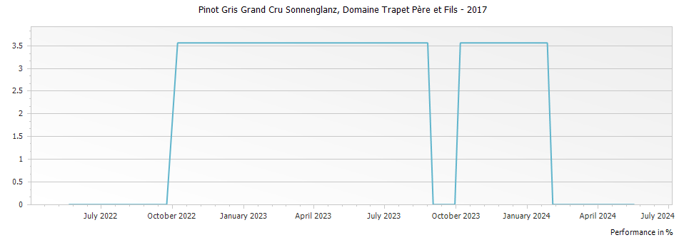 Graph for Domaine Trapet Pere et Fils Pinot Gris Sonnenglanz Alsace Grand Cru – 2017