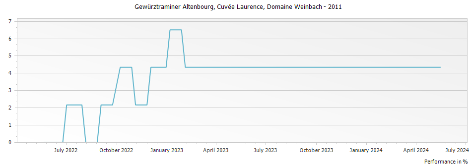 Graph for Domaine Weinbach Gewurztraminer Altenbourg Cuvee Laurence Alsace – 2011