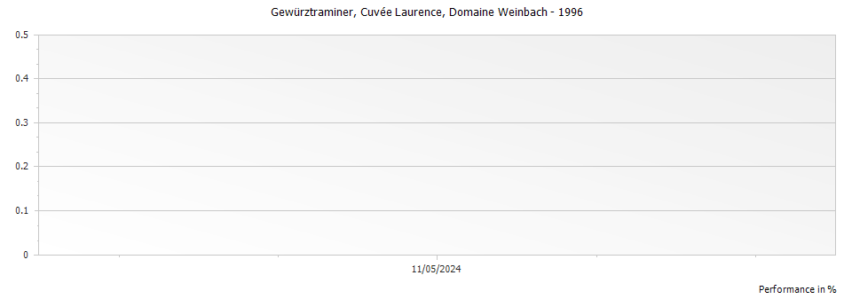 Graph for Domaine Weinbach Gewurztraminer Cuvee Laurence Alsace – 1996