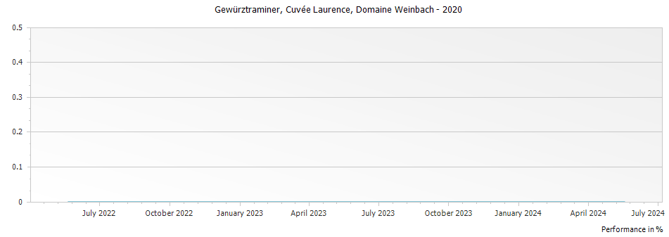 Graph for Domaine Weinbach Gewurztraminer Cuvee Laurence Alsace – 2020
