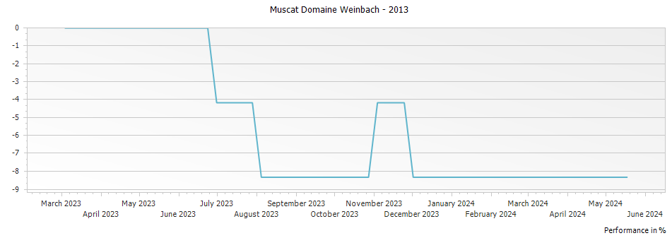 Graph for Domaine Weinbach Muscat Alsace – 2013