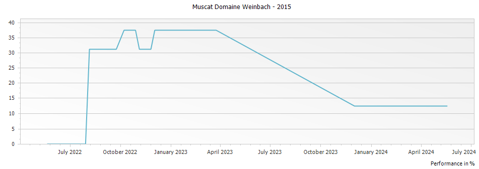Graph for Domaine Weinbach Muscat Alsace – 2015