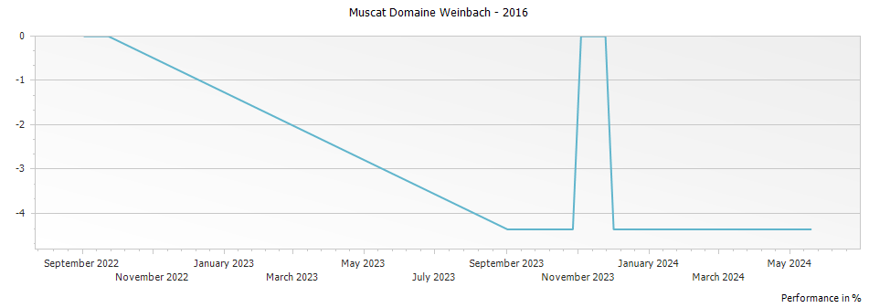 Graph for Domaine Weinbach Muscat Alsace – 2016