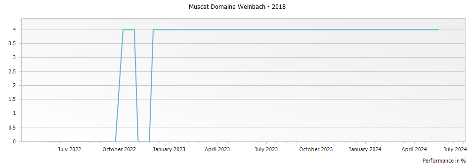 Graph for Domaine Weinbach Muscat Alsace – 2018