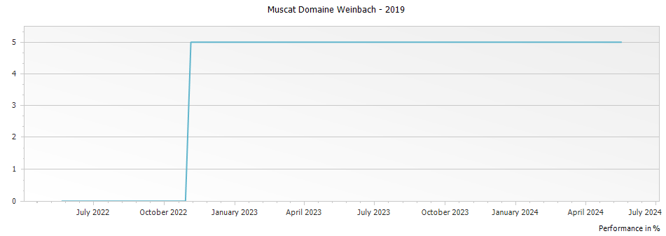 Graph for Domaine Weinbach Muscat Alsace – 2019