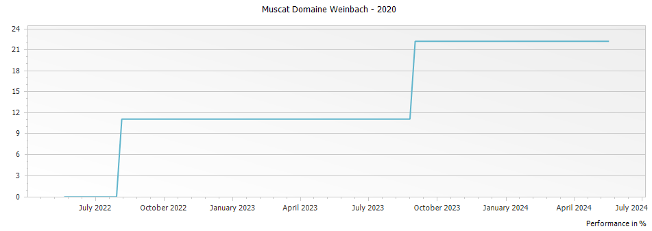 Graph for Domaine Weinbach Muscat Alsace – 2020