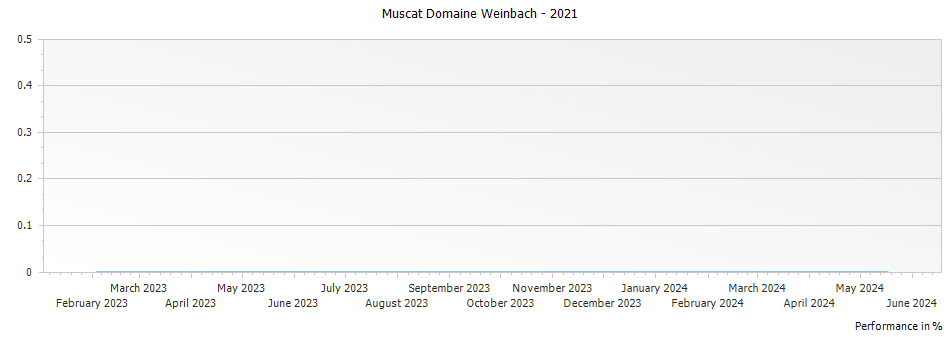 Graph for Domaine Weinbach Muscat Alsace – 2021