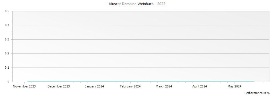 Graph for Domaine Weinbach Muscat Alsace – 2022