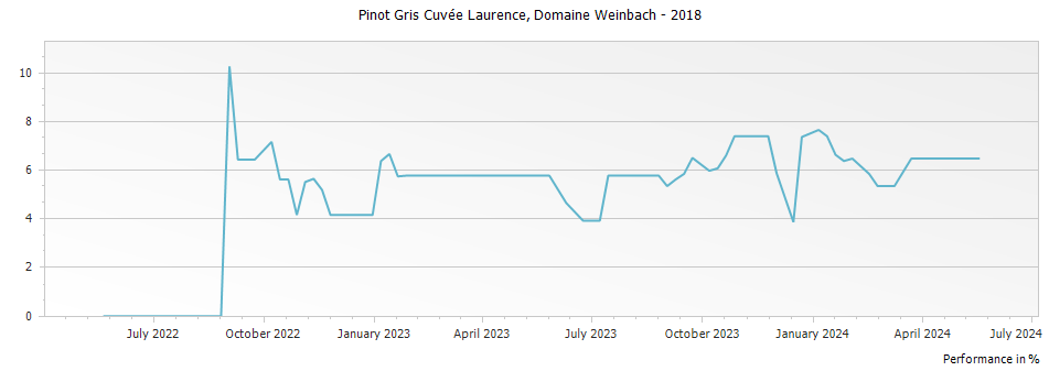 Graph for Domaine Weinbach Pinot Gris Cuvee Laurence Alsace – 2018