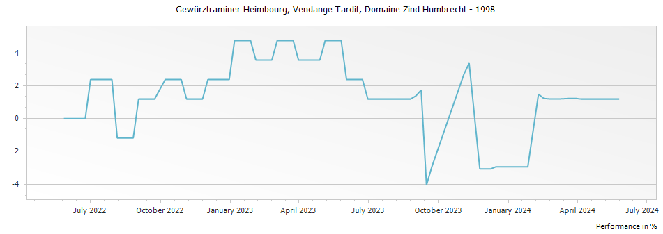 Graph for Domaine Zind Humbrecht Gewurztraminer Heimbourg Vendange Tardif Alsace – 1998