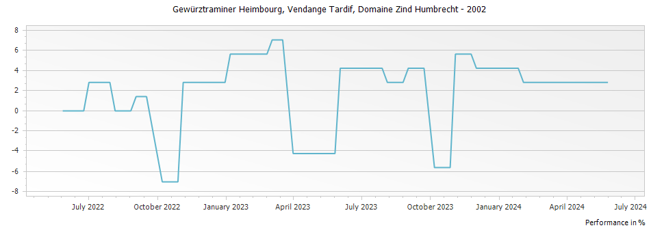Graph for Domaine Zind Humbrecht Gewurztraminer Heimbourg Vendange Tardif Alsace – 2002