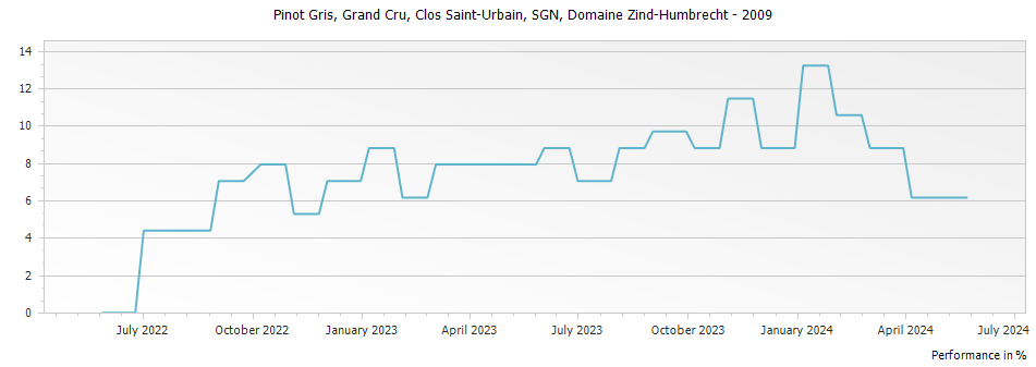 Graph for Domaine Zind Humbrecht Pinot Gris Clos Saint-Urbain Selection de Grains Nobles Rangen de Thann Grand Cru – 2009