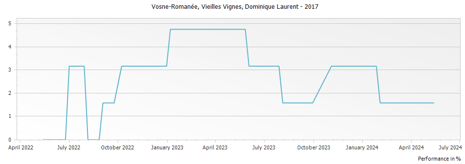 Graph for Dominique Laurent Vosne-Romanee Vieilles Vignes – 2017