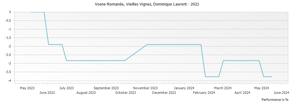 Graph for Dominique Laurent Vosne-Romanee Vieilles Vignes – 2021